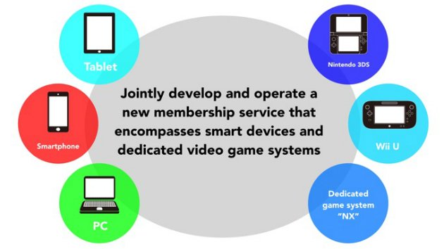 Nintendo Announces Going into Mobile Gaming and NX - Partnership with DeNA
