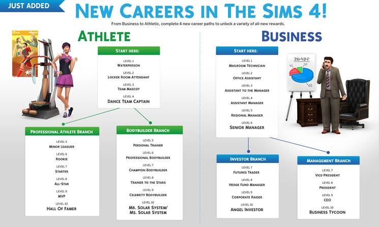 “The Sims 4” Gets Careers Update | Player Theory
